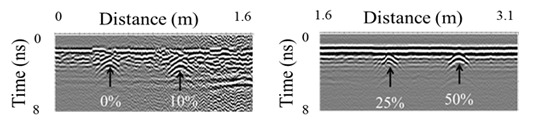 Figure 6. Image. GPR images of cross-section losses at four levels in an F-shape bolt down barrier. The figure has two B-scans, the one on the left containing images at 0 percent and 10 percent cross-section losses and the one on the right containing images at 25 percent and 50 percent cross-section losses. Each scan has a horizontal axis of distance in meters and a vertical axis of time in nanoseconds. The time axis of both images descends from 0 to 8. The horizontal axis of the image on the left is from 0 to 1.6. The horizontal axis of the image on the right is from 1.6 to 3.1. Distinct irregularities in the scans are evident at the four cross-section loss levels of 0, 10, 25, and 50 percent