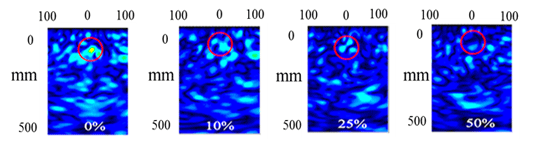 Figure 7. Image. Ultrasonic tomography images of cross-section losses at four levels in an F-shape bolt down barrier. The figure has four ultrasonic images of cross-section losses at 0, 10, 25, and 50 percent, respectively. The horizontal axis of each image is labeled from 100 to 0 to 100. The vertical axis is in millimeters and descends from 0 to 500. Each image contains varying patterns of light and dark blue. Near the tops of the 0 and 10 percent images are larger areas of light blue, which indicate rebars with manufactured losses. The 0 percent image also has a small area of yellow in the larger area of light blue. The 25 and 50 percent images have much less pronounced areas of light blue where the manufactured losses are located.