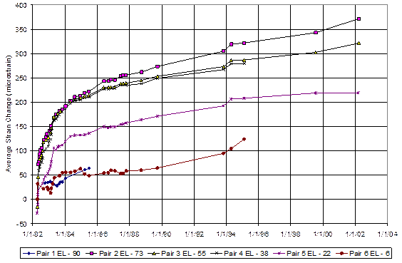 This graph shows a wireframe contour with the average strain change level on the y-axis from -50 to 400 microstrains and the dates the strain gauges were installed on the x-axis from January 1, 1982, to January 2, 2004, in 2-year increments. There are six lines that show the different levels for the pairs of strain gauges over 20 years. The average strain change from each gauge level in pile 10 indicates that most of the change occurred in the middle gauges denoted by levels 2â€“4 (ranging from -300 to -360 microstrains). Changes in level  5 were somewhat less, capping at approximately -220 microstrains. Levels 1 and 6 showed the least change in strain over time, generally staying under -100 microstrains. Level 1 stopped functioning shortly before 4 years of service, and levels 4 and 6 lasted about 13 years.