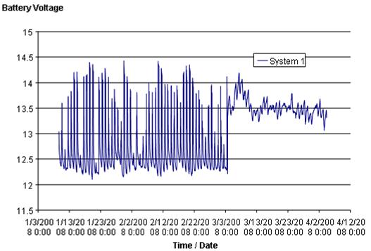 This line graph shows system 1 battery voltage over time. Battery voltage level is on the y-axis from 11.5 to 15V, and the times and dates the levels were measured are on the x-axis from January 3, 2008, to April 12, 2008. Daily solar energy fluctuations can be seen for the first 2 months, after which, the system was connected to an alternating current power source which caused the observed stabilization of power.