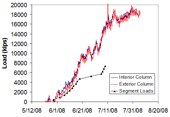 This line graph shows column loads compared with segment placement. Load is on the y-axis from 0 to 20,000 kips(0 to 9,080,000 kg), and the date is on the x-axis from May 12, 2008, to August 20, 2008. The blue line represents the measurements of the interior column, the red line represents the measurements of the exterior column, and the black line represents the segment loads. As the precast concrete box segments were applied to the superstructure, column loads increased. This process began in late May 2008 and concluded in mid July 2008. The predicted load effect on the column using lever rule and the span and segment lengths are shown to be less than the actual load measured. This can be explained given that span 1 was partially supported by falsework. The applied cantilevered load caused relaxation of the falsework support where load once carried by the false work was slowly transferred to the column. As a result, the measured load is shown to be higher than the computed load effect caused by the new segments alone.