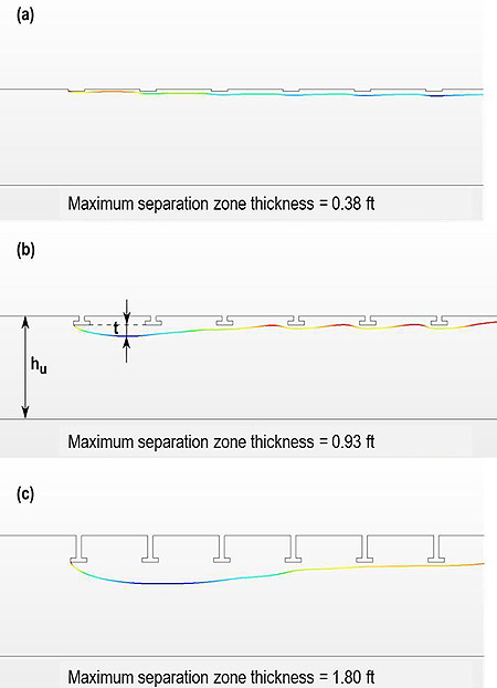 Figure 40. Illustration. t with depth (partially submerged). This figure shows three panels for partially submerged flow showing the change in the separation zone thickness (t) with approach depth. In the top panel, labeled A, the bridge is barely partially submerged and the separation zone is small (0.38 ft). As the bridge submergence increases with approach flow depth, h subscript u, in panels B and C, the separation zone increases in size to 0.93 and 1.80 ft, respectively.