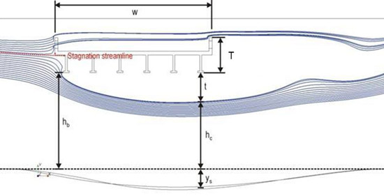 Figure 47. Illustration. Streamlines for scoured bed. This illustration represents streamlines as they approach the bridge deck from the left and are separated by the stagnation streamline as some are concentrated and proceed under the deck and others flow over the deck. For this movable bed (scoured condition), the maximum separation zone thickness moves to near the downstream end of the bridge as the scour hole forms. The depth from bridge deck bottom to stream bottom, h subscript b, contracted depth at the point of maximum scour, h subscript c, scour depth, y subscript s, separation zone thickness at the downstream end of the deck, t, and bridge deck thickness, T, are also shown.