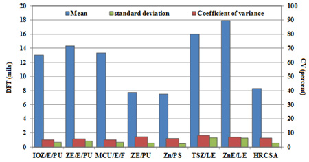 The graph shows dry film thickness (DFT) data for type I panels. Eight coating systems are on the x-axis, DFT is on the left y-axis from 0 to 20 mil, and condition of variance is on the right y-axis from 0 to 100 percent. The coating systems include IOZ/E/PU, ZE/E/PU, MCU/E/F, ZE/PU, Zn/PS, TSZ/LE, ZnE/LE, and HRCSA. All three-coat systems (IOZ/E/PU, ZE/E/PU, and MCU/E/F) had DFT values ranging from 12 to 15 mil, while two two-coat systems, ZE/PU and Zn/PS, had DFT values of about 7 mil. Both coating systems with the linear epoxy top coat, TSZ/LE and ZnE/LE, had the highest DFT values of 16 and 18 mil, respectively. The one-coat system, HRCSA, had a DFT value of about 8 mil.