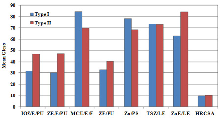 This graph shows initial mean gloss for type I and type II test panels. Eight coating systems are on the x-axis, and mean gloss is on the y-axis from 0 to 90. The coating systems include IOZ/E/PU, ZE/E/PU, MCU/E/F, ZE/PU, Zn/PS, TSZ/LE, ZnE/LE, and HRCSA. Mean gloss data for the coating systems on type I panels are as follows: 31.6, 30.2, 84.5, 33.2, 78.3, 73.6, 62.9, and 9.5, respectively. Mean gloss data for coating systems on type II panels are as follows: 46.8, 46.9, 69.7, 40.5, 68.1, 72.9, 84.1, and 10.1, respectively.