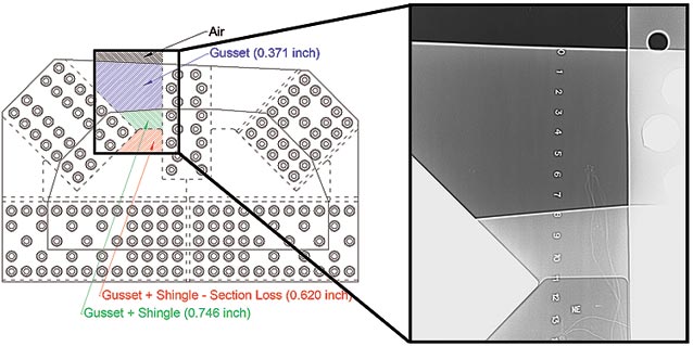 This figure shows a gusset plate with the simulated section loss and shingle plate. A window near the top left of the figure shows an area that was covered by the radiographic film. Within the window, there are four hatching colors, indicating the boundaries of the different plate thicknesses. Black hatching near the top of the window represents air (zero thickness), blue hatching under the black represents a single layer of gusset (0.371 inches), green hatching below the blue represents the overlapped thickness of the gusset and shingle (0.746 inches), and red hatching at the bottom shows the overlapped thickness of the shingle plate and gusset with simulated corrosion (0.620 inches). The window is expanded to the right side of the figure to show the grayscale image of the windowed area where the gray levels are proportional to the thickness of the plates.