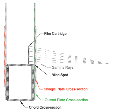 This figure shows a cross sectional cut through a connection. There is a black hatched box representing the chord member. On each side of the chord, there is a tall, thin box with green hatching that represents the gusset plate. Another tall, thin box with red hatching represents the shingle plate cross section. On the right side of the gusset, a notch is removed from the gusset to represent the simulated section loss cross section; however, a portion of it exists below the top surface of the chord. A tall, thin box with blue hatching on top of the chord represents the film. Grey lines emanate from a common point to the right of the entire cross section to show the dispersion of the gamma rays as they travel from the source to the film. The gamma ray source is positioned at the same level as the top of the chord.
