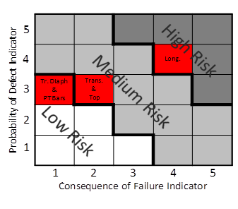 Figure 52. Graph. PT bridge—tendon risk categories. This graph shows a risk matrix for a post-tensioned (PT) bridge. Probability of a defect indicator is on the y-axis ranging from 
1 to 5, and consequence of failure indicator is on the x-axis ranging from 1 to 5. For both axes, 1 represents low, and 5 represents high. For low combinations of the two numbers, risk is low and vice versa. Three bands of risk are indicated: low, medium, and high. Transverse diaphragm tendons and post-tensioned bars have a probability of defect indicator of 3 and a consequence of failure indicator of 1 Transverse and top tendons have a probability of defect indicator of 3 and a consequence of failure indicator of 2. Longitudinal tendons have a probability of defect indicator of 4 and a consequence of failure indicator of 4. 