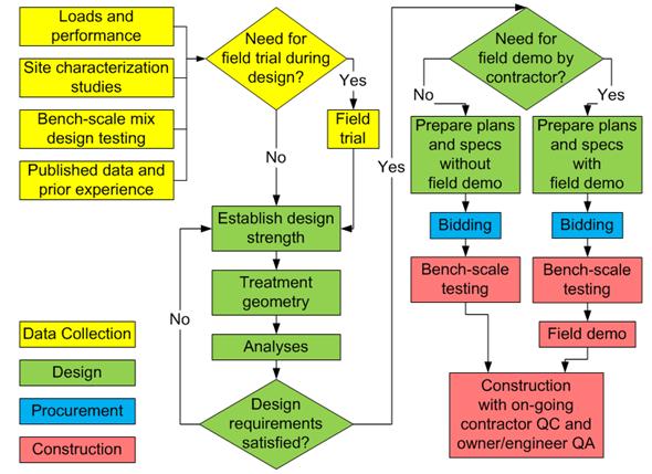 This flowchart shows the stages of project flow for deep mixing method (DMM) projects from data collection (yellow) design (green), procurement (blue), and construction with continuous quality control/quality assurance (red). The data collection stage begins with loads and performance, site characterization studies, bench-scale mix design testing, and published data and prior experience. These four elements lead to the question, “Need for field trial during design?” If the answer is “Yes,” a field trial is conducted before entering the design phase. If a field trial is not needed, the design phase is entered immediately. The design phase begins with establish design strength, then treatment geometry, then analyses, which lead to the question, “Design requirements satisfied?” If the answer is no, the design phase begins again with establish design strength. If the requirements are satisfied, the question “Need for field demo by contractor?” is asked. The design phase ends with prepare plans and specs either with or without a field demo, depending on the answer to the preceding question. In both cases, the procurement stage consists of bidding, and then the construction phase begins with bench-scale testing. If a field demo was required, it is performed following the bench-scale testing. The final step in all cases is construction with on-going contractor quality control (QC) and owner/engineer quality assurance (QA).