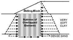 This illustration shows an embankment cross section of external failures modes overturning and sliding. It shows passive and active earth pressure distributions and sliding resistance force on a deep mix shear wall block under an embankment slope.