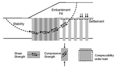 This illustration shows an embankment cross section of internal stability modes of failure for a circular sliding surface shown through a deep mixed shear wall block embankment slope. An area of isolated columns under an embankment crest is also visible.