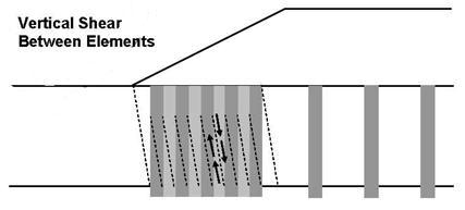 This illustration shows vertical shearing (racking) failure in a deep mixed shear wall block. There are overlapped columns tilting toward the toe of the embankment.