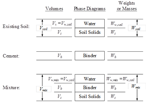 This illustration shows a phase diagram of various proportions of weight and volume of water, soil solids, and binder as well as the volume for the dry mixing method.