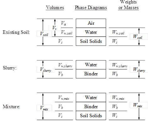 This illustration shows a phase diagram of various proportions of weight and volume of water, soil solids, and binder as well as the volume for the wet mixing method