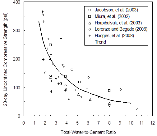 This graph shows a scatter plot of unconfined compressive strength versus total water-to-cement ratio for laboratory-mixed and tested specimens. The y-axis shows 28-day unconfined compressive strength from 0 to 400 psi, and the x-axis shows total water-to-cement ratio from 1 to 12. Data points from five references indicate a decrease in 28-day unconfined compressive strength with an increase in total water-to-cement ratio.