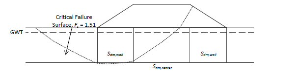 This illustration shows an embankment cross section of a critical failure surface from the back embankment slope through a section of isolated deep mixed columns. It goes under the deep mixed shear wall block and emanates to the ground beyond the toe of the front of the embankment slope. This illustration shows an embankment cross section of a critical failure surface from the back embankment slope through a section of isolated deep mixed columns. It goes under the deep mixed shear wall block and emanates to the ground beyond the toe of the front of the embankment slope.