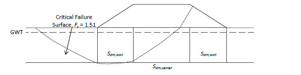This illustration shows an embankment cross section of a critical failure surface from the back embankment slope through a section of isolated deep mixed columns. It goes under the deep mixed shear wall block and emanates to the ground beyond the toe of the front of the embankment slope.