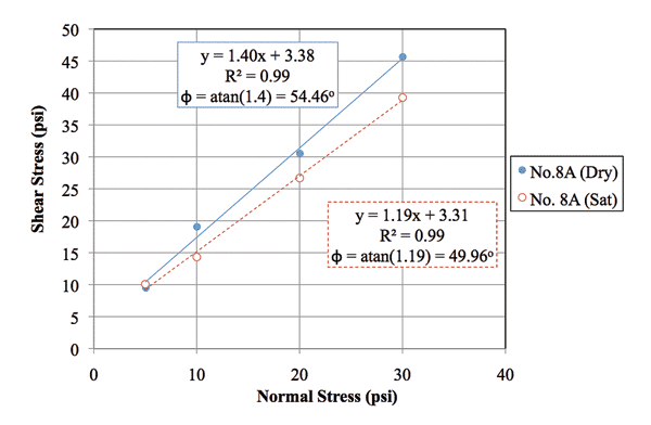 Figure 3. Illustration. Linear MC failure envelopes for No. 8A. The chart shows the linear Mohr-Coulomb failure envelopes for the No. 8A aggregate. The y-axis shows peak shear stress (in psi), and the x-axis shows normal stress (in psi). Envelopes for both dry and saturated conditions are shown, with the dry envelope above the saturated envelope. The best-fit line for the dry conditions gives a peak shear stress equal to 1.4 times the normal stress plus 3.38 psi, with an R squared value of 0.99; the corresponding friction angle is equal to the arctan of 1.40, which is 54.46°. The best-fit line for the saturated conditions gives a peak shear stress equal to 1.19 times the normal stress plus 3.31 psi, with an R squared value of 0.99; the corresponding friction angle is equal to the arctan of 1.19, which is 49.96°.