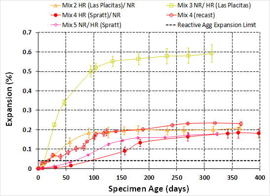 The graph shows the expansion measurement results for the concrete mixtures described in table 2. The graph plots expansion percentage versus specimen age for ASTM C1293 expansion results up to 400 days.