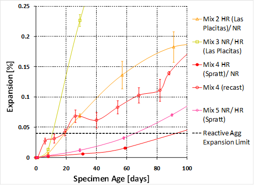 The graph shows the expansion measurement results for the concrete mixtures described in table 2. The graph plots expansion percentage versus specimen age for ASTM C1293 expansion results up to 100 days.