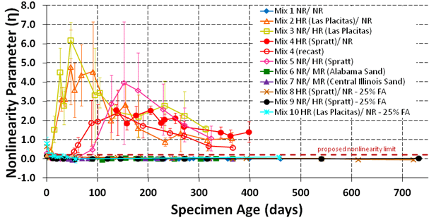 The graph shows the nonlinear impact resonance acoustic spectroscopy (NIRAS) results plotting the nonlinearity parameter versus the specimen age for NIRAS results up to 750 days.