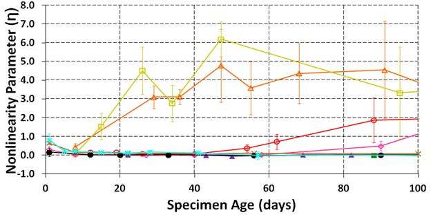 The graph shows the nonlinear impact resonance acoustic spectroscopy (NIRAS) results plotting the nonlinearity parameter versus the specimen age for NIRAS results up to 100 days.