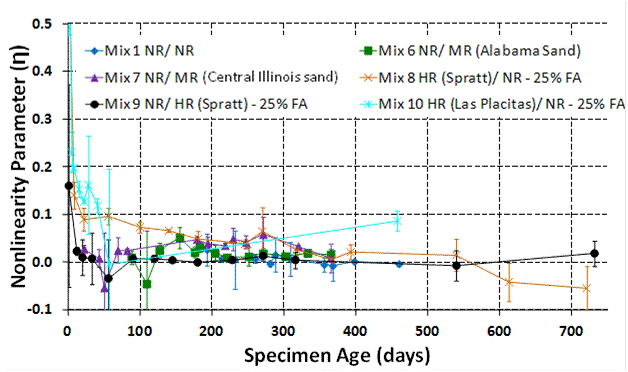 The graph shows the nonlinear impact resonance acoustic spectroscopy (NIRAS) results for reference mixes plotting the nonlinearity parameter versus the specimen age.