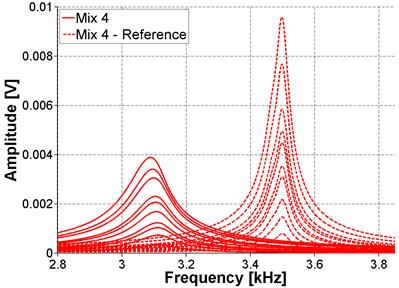 The graph shows the fast Fourier transform (FFT) of the Mix 4 and Mix 4 reference samples, providing a nonlinearity comparison between reference and tested samples for highly reactive (HR) Mix 4 at 250 days.