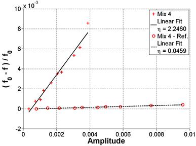 The graph shows the frequency shift of the Mix 4 and Mix 4 reference samples, providing a comparison between reference and tested samples for highly reactive (HR) Mix 4 at 250 days in the frequency domain.