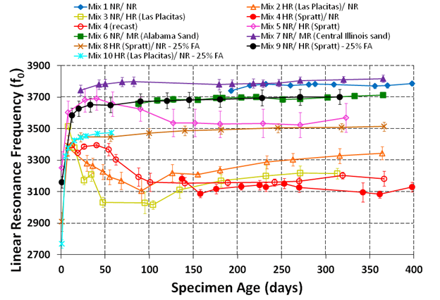 The graph shows the changes in linear resonance frequency by plotting linear resonance frequency versus the specimen’s age.