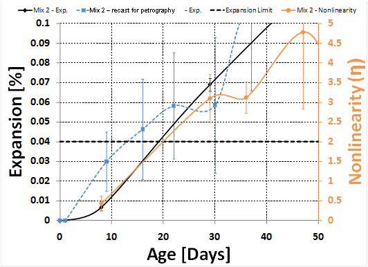 This graph compares the expansion measurements and nonlinearity results for the originally cast Mix 2 samples with those for the recast Mix 2 set. In addition, the nonlinearity of the original Mix 2 samples is plotted on the secondary axis. These results show that nonlinearity measurements appear to indicate reactivity at earlier ages than the expansion results; that is, the expansion limit is not crossed until about 13 days and 20 days for the recast and original Mix 2 samples, respectively, while the proposed nonlinearity limit (0.2) was already exceeded by the time of the first nonlinear impact resonance acoustic spectroscopy (NIRAS) measurement at 8 days.