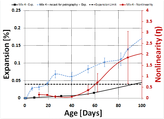 Comparison of the expansion measurements and nonlinearity results for Mix 4 shows that the recast Mix 4 prisms had a considerably higher expansion rate, crossing the limit at only 20 days while the originally cast mixture crossed at about 95 days. For the nonlinear impact resonance acoustic spectroscopy (NIRAS) measurements, the nonlinearity starts to develop at about 50 days and then increases.