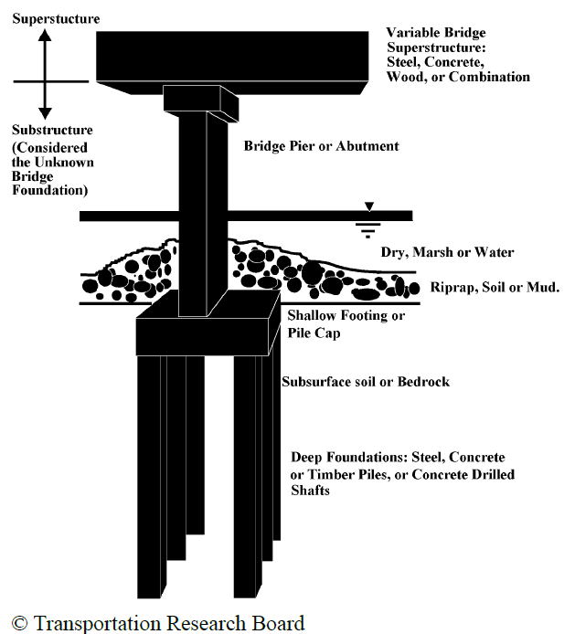 This figure shows a three-dimensional drawing of an idealized bridge element and is meant to convey the variability of unknowns that are involved in a bridge foundation investigation. On the top of the drawing, a block is drawn and is labeled superstructure on the left hand side with an arrow pointing up. On the right hand side, it is labeled variable bridge superstructure: steel, concrete, wood, or combination. Below the superstructure, a three-dimensional drawing of a column supported on a pile cap with piles is shown with an arrow pointing down and is labeled substructure (considered the unknown bridge foundation). The three-dimensional figure is further broken down with the column labeled bridge pier or abutment. The pile cap is labeled shallow footing or pile cap. The piles are labeled deep foundations: steel, concrete, or timber piles; or concrete drilled shafts. The bridge is shown embedded in water, riprap, and soil. The water is shown midway around the column and is labeled dry, marsh, or water. The pile cap is shown topped by rocks and is labeled riprap, soil, or mud. The label around the piles reads subsurface soil or bedrock.