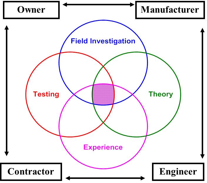 The figure shows a Venn diagram consisting of four intersecting circles. The top circle is labeled “Field Investigation,” the middle left circle is labeled “Testing,” the middle right circle is labeled “Theory,” and the bottom circle is labeled “Experience.” About half of each circle’s area is shown to intersect three other circles.