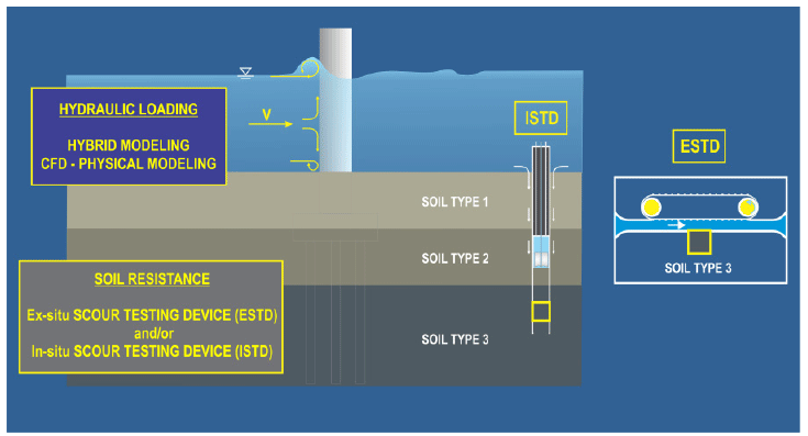The figure shows a schematic of hydraulic loading-bridge pier turbulence. A cylindrical pier is shown on top of three different soil types. The pier is also partially embedded in water with arrows indicating eddy current in front of the pier, and wake currents in the back. A box is shown labeled hydraulic loading, which is computed by a hybrid computational fluid dynamics and physical modeling approach. Another box is shown labeled Soil Resistance, which is computed by an ex-situ scour testing device (ESTD) and/or in-situ scour testing device (ISTD).
On the right hand side, a schematic of the ISTD is shown, consisting of a piston-like device that is pushed in the soil types. Another box is drawn illustrating the ESTD device with the soil specimen shown in a rectangular box placed under flowing water on top. A schematic consisting of two separate equal-sized circles that are connected on top depicts a moving belt and a pump to propel the flow in a channel underneath the belt.
The ESTD device mimics the near-bed flow of open channel reproducing hydrodynamic forces on bed soils. Specimens are mounted on a sensor disk that is servo controlled. The reaction forces of the servo controlled direct force gauge equals the erosion forces acting on the soil specimens.
