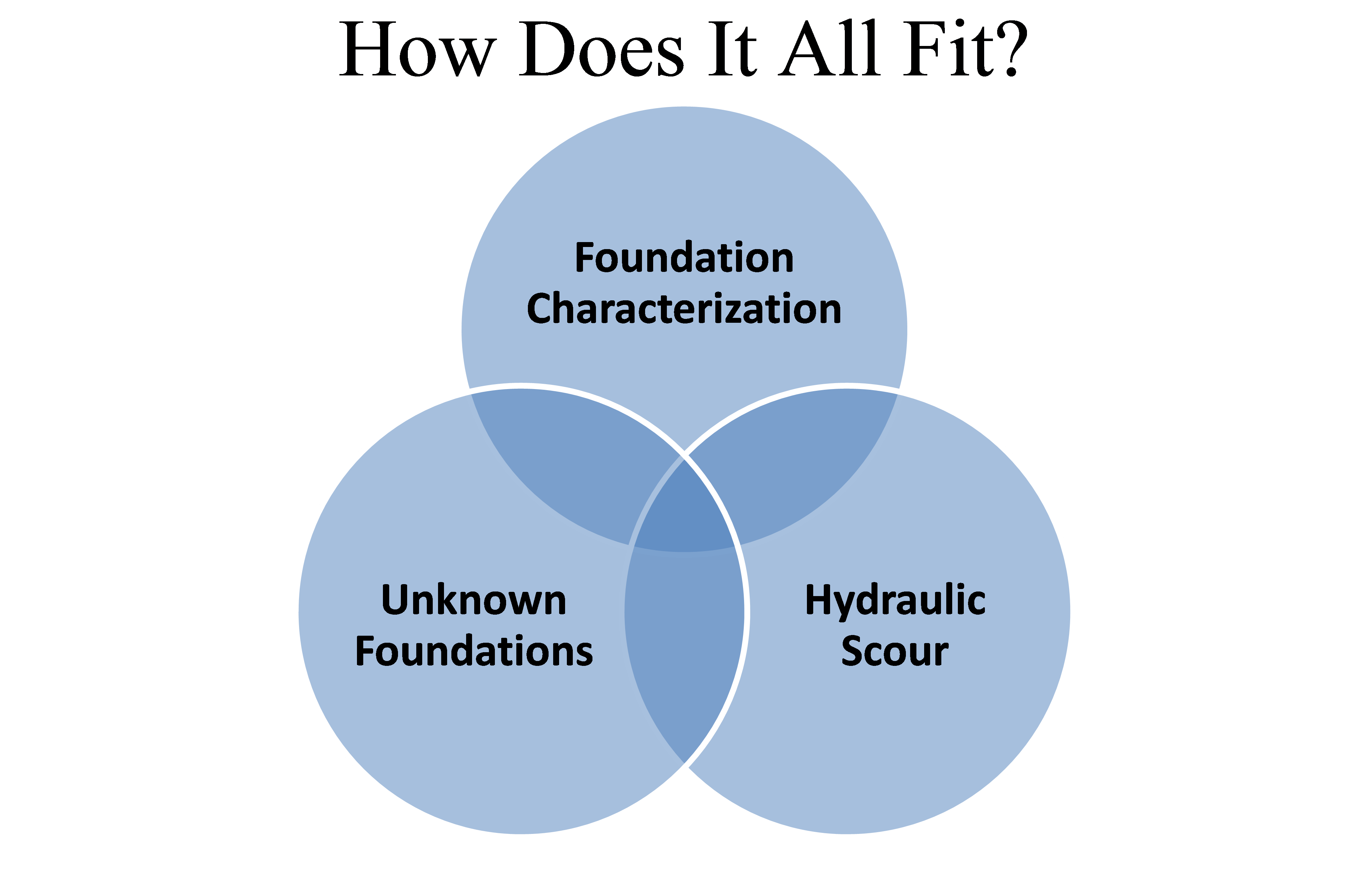 The figure shows a Venn diagram consisting of three intersecting circles. The top circle is titled “foundation characterization,” the bottom left circle is titled “unknown foundations,” and the bottom-right circle is titled “Hydraulic scour.” About 30 percent of the area of each circle intersects two other circles.