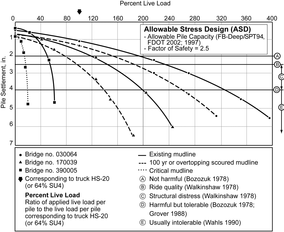 The figure displays the relationship between live load and displacement for Allowable Stress Rating.
A box in the top right hand corner of the figure contains the following three lines of text:
Line 1: Allowable Stress Design (ASD)
Line 2: Allowable Pile Capacity (FB-Deep/SPT94, FDOT 2002; 1997)
Line 3: Factor of Safety = 2.5
The vertical axis of the figure is labeled “Pile Settlement, inches,” and runs from zero at the top to seven at the bottom. The horizontal axis is at the top of the figure and runs from zero to 400 percent, with a bold downwards-pointing arrow denoting the 100 percent mark.
There are three bold horizontal lines labeled on the right side of the figure with circled A, circled B, and circled D. Circled A is at 2 inches, circled B is at 2.5 inches, and circled D is at 4 inches. The range circled C is indicated by arrows extending between lines labeled circled B and circled D; the range circled E starts at line labeled circled D and points downwards, indicating more than 4 inches.
The figure shows six distinct lines as follows:
The first line is dotted, with small black squares, and starts at the values of 0 percent live load and approximately 0.7 inches of pile settlement and increases exponentially downwards to 20 percent live load and 4.8 inches pile settlement.
The second line is solid, with small black squares, and starts at the values of 0 percent live load and approximately 0.4 inches of pile settlement and increases exponentially downwards to 65 percent live load and 4.7 inches pile settlement.
The third line is dashed, with small black triangles, and starts at the values of 0 percent live load and approximately 0.8 inches of pile settlement and increases downwards gradually to 180 percent live load and 6.5 inches pile settlement.
The fourth line is solid, with small black triangles, and starts at the values of 0 percent live load and approximately 0.7 inches of pile settlement and increases downwards gradually to 245 percent live load and 6.0 inches pile settlement.
