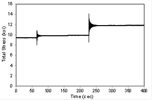 This is a graph showing the measured response of the chord through the two explosive events. The vertical axis shows total stress in ksi, plotting from 0 to 16. The horizontal axis plots time in seconds from 0 to 400 seconds. There are three distinct plateaus shown in the plot. The first is about 9.5 ksi from 0 to 60 seconds, the second is about 10 ksi from 60 to 230 seconds, and the third is about 12 ksi from 230 to 400 seconds.