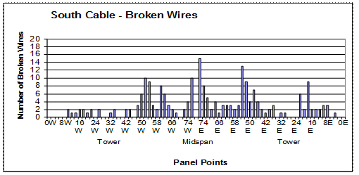 This figure shows the number of broken wires along the south cable of an 80-year old bridge during its rehabilitation. It highlights the number of broken wires found in each panel along the length of the cable during one inspection. The number of broken wires is reported on the vertical axis, while the cable panel numbers are listed in the horizontal axis. 