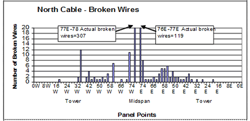This figure shows the number of broken wires along the north cable of an 80-year old bridge during its rehabilitation. It highlights the number of broken wires found in each panel along the length of the cable during one inspection. The number of broken wires is reported on the vertical axis, while the cable panel numbers are listed in the horizontal axis. 