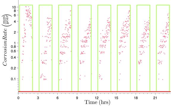 This graph shows the instantaneous corrosion rates versus time. Corrosion rate is on the y-axis from 0 to 10 mm/year, and time is on the x-axis from 0 to 24 h. The respective areas for each of the integrations are again outlined with green rectangular lines. The inverse of the previous data is now used, and these data points are plotted with red dots. 