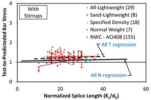 This scatter plot shows the ratio of the tested bar stress to the bar stress predicted using the revised American Concrete Institute (ACI) expression in the ACI 408-03 document. The y-axes show test-to-predicted bar stress from 0 to 4, and the x-axes show the normalized splice length (script L subscript s divided by d subscript b) from 0 to 60. The plot includes 29 all-lightweight concrete data points, 8 sand-lightweight concrete data points, 18 specified density concrete data points, 7 normal weight concrete (NWC) data points, and 155 NWC data points from the ACI408 document. The mean test-to-predicted bar stress ratio is 1.11 for specimens with stirrups, indicating a trend of underestimating the bar stress.