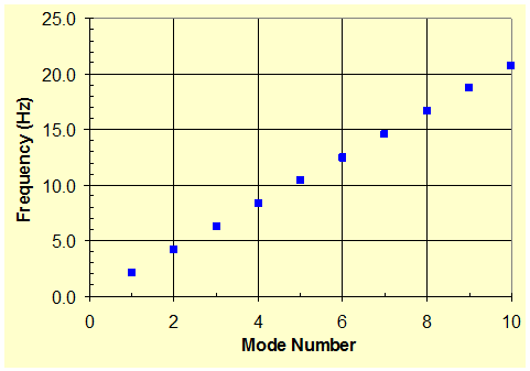 The graph shows the variation of natural vibration frequencies of a taut string as a function of mode number. The x-axis shows mode number ranging from 0 to 10, and the y-axis shows frequency ranging from 0 to 25 Hz. The relationship between the frequency and mode number is linear, and the maximum value of frequency corresponding to a mode number of 10 is approximately 21 Hz.