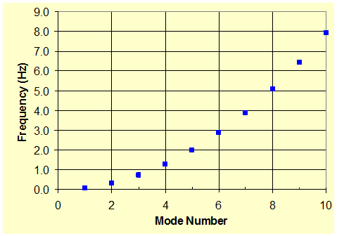 This graph plots the evolution of natural vibration frequencies of a classical beam as a function of mode number. The x-axis shows the mode number ranging from 0 to 10, and the y-axis shows frequency ranging from 0 to 9 Hz. The relationship between the frequency and mode number is nonlinear, and the maximum value of frequency corresponding to a mode number of 10 is approximately 8 Hz.