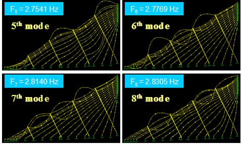 This image shows vibration mode shapes 5-8 of a stay cable system of the Bill Emerson Memorial Bridge computed from finite element analysis. The cable system is networked with four parallel lines of crossties equally dividing the longest cable into five segments. The natural frequencies of the respective modes are indicated in the plot. All four mode shapes are characterized largely by localized motion.