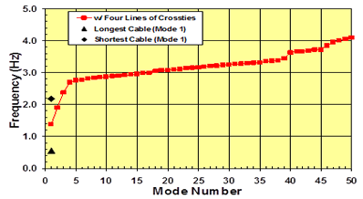 This graph shows the variation of natural frequencies of a networked cable system of the Bill Emerson Memorial Bridge as a function of the mode number. The results are from a finite element analysis for the reference design of four parallel lines of crossties. The network behavior is also compared with the behavior of two individual cables, the longest and the shortest ones. The x-axis shows the mode number ranging from 0 to 50, and the y-axis shows frequency ranging from 0.0 to 5.0 Hz. The variation is characterized by a rapid increase in frequencies for modes 1 to 4 followed by a plateau region in which the frequencies are densely populated over a narrow frequency band. The frequencies of the network vary from about 1.4 to 4.1 Hz over the range of mode numbers covered in the plot. The first mode frequencies for the longest and shortest cables are approximately 0.5 and 2.2 Hz, respectively.