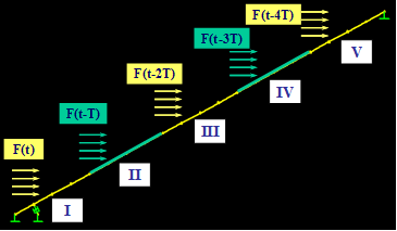 This image shows sequential wind loading on a stay cable used in the current study. The cable is divided into five zones, and each zone is exposed to wind loading in a sequential manner with finite time intervals. The time interval, denoted as T, is estimated by dividing the horizontal traverse distance of the wind by the average wind speed.