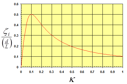 This graph shows the universal damping curve used in determining the coefficients of external viscous dampers. The x-axis shows the normalized damping coefficient, denoted by kappa, ranging from 0 to 1.0. The y-axis shows the normalized damping ratio denoted by xi subscript i divided by open parenthesis d divided by L closed parenthesis, ranging from 0 to 0.6. The curve starts at the origin and rapidly rises and peaks at a value of 0.5 where kappa is 0.1, and then it continuously decreases with increasing kappa down to an approximate value of 0.1 where kappa approaches 1.0.