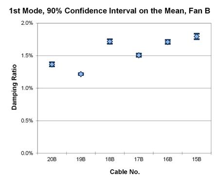 This graph shows the first mode damping ratios from phase 2 testing of the cables in fan B. They are plotted with a 90 percent confidence interval on the mean. The cables range from 20B to 15B. The lowest mean is around 1.22 percent, while the highest mean is around 1.80 percent.