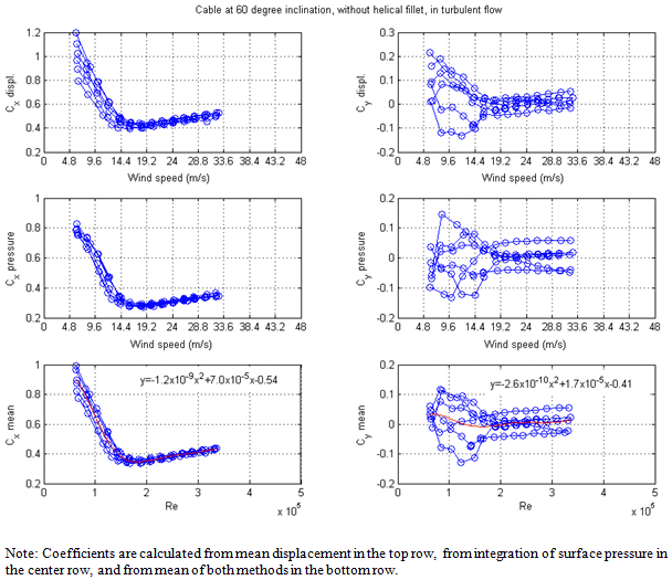 These graphs show the variations of the along-wind and across-wind mean force coefficients (Cx and Cy) with wind speed for six cable rotations with a cable inclined at 60 degrees in turbulent flow and without the helical fillet. The two top graphs show coefficients calculated from the mean displacement of the cable, the two middle graphs show coefficients calculated from integration of the surface pressure measurement, and the two bottom graphs show coefficients calculated from the mean of both methods. The top left graph shows Cx on the y-axis from 0.2 to 1.2 and wind speed on the x-axis from 0 to 48 m/s. The top right graph shows Cy on the y-axis from -0.2 to 0.3 and wind speed on the x-axis from 0 to 48 m/s. The middle left graph shows Cx on the y-axis from 0.2 to 1 and wind speed on the x-axis from 0 to 48 m/s. The middle right graph shows Cy on the y-axis from -0.2 to 0.2 and wind speed on the x-axis from 0 to 48 m/s. The bottom left graph shows Cx on the y-axis from 0.2 to 1 and Reynolds number on the x-axis from 0 to 5ï‚´105. There is a red curve that follows the shape of the data that represents a least-square fit of the mean value for the six configurations. The fitted equation for Cx is y equals 1.2 times 10 to the power of -9 times x squared plus 7.0 times 10 to the power of -5 times x minus 0.54, where y represents Cx, and x represents Reynolds number. The bottom right graph shows Cy on the y-axis from -0.2 to 0.2 and Reynolds number on the x-axis from 0 to 5ï‚´105. There is a red curve that follows the shape of the data that represents a least-square fit of the mean value for the five configurations. The fitted equation for Cy is y equals -2.6 times 10 to the power of -10 times x squared plus 1.7 times 10 to the power of -5 times x minus 0.41, where y represents Cy, and x represnts Reynolds number. Cx trends from 0.90 to 0.35 to 0.42 over a Reynolds number range of 70,000 to 340,000. Cy trends from 0.03 to 0 to 0.01 over the same Reynolds number range.